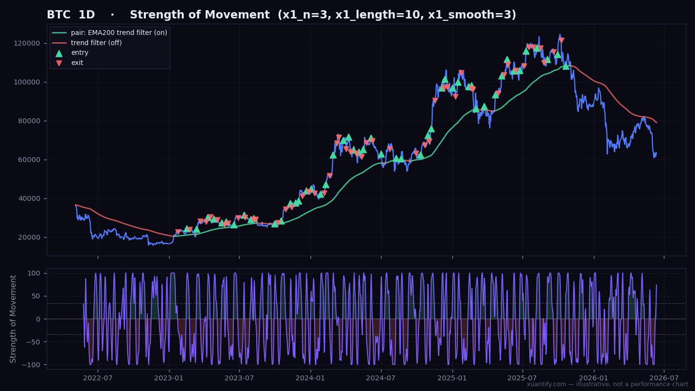 Strength of Movement behaviour — price with entry/exit signals